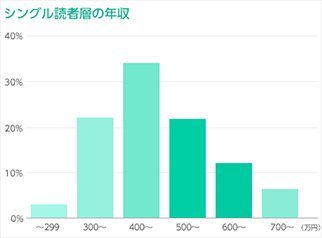 シングル読者層の年収