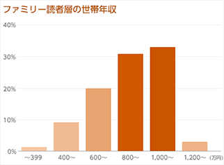 ファミリー読者層の世帯年収